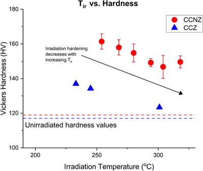 Microstructure, electrical resistivity, and tensile properties of neutron-irradiated Cu–Cr–Nb–Zr